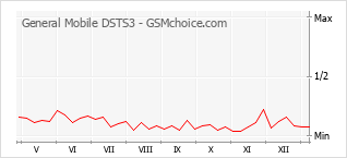 手機聲望改變圖表 General Mobile DSTS3