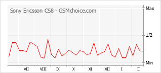 Gráfico de los cambios de popularidad Sony Ericsson CS8