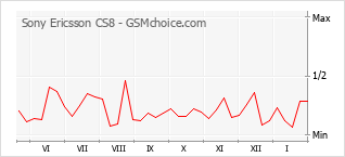 Grafico di modifiche della popolarità del telefono cellulare Sony Ericsson CS8
