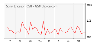 Populariteit van de telefoon: diagram Sony Ericsson CS8