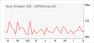 Traçar mudanças de populariedade do telemóvel Sony Ericsson CS8