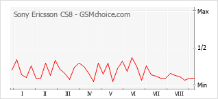 Диаграмма изменений популярности телефона Sony Ericsson CS8