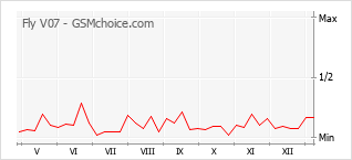 Popularity chart of Fly V07