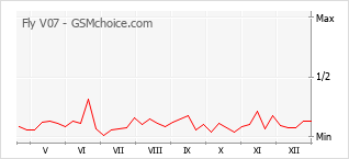 Gráfico de los cambios de popularidad Fly V07