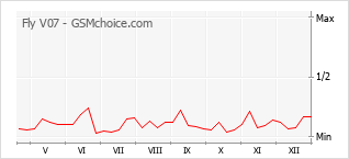 Le graphique de popularité de Fly V07