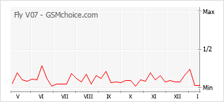 Grafico di modifiche della popolarità del telefono cellulare Fly V07
