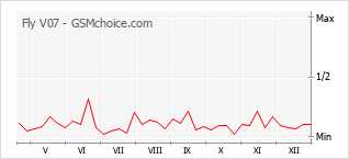 Populariteit van de telefoon: diagram Fly V07