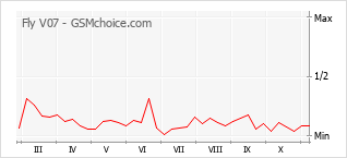Traçar mudanças de populariedade do telemóvel Fly V07