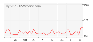 Диаграмма изменений популярности телефона Fly V07