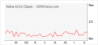 Diagramm der Poplularitätveränderungen von Nokia 6216 Classic