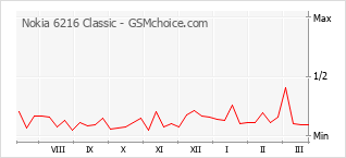 Populariteit van de telefoon: diagram Nokia 6216 Classic