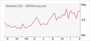 Diagramm der Poplularitätveränderungen von Siemens S25