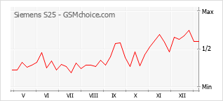 Gráfico de los cambios de popularidad Siemens S25