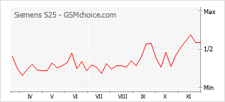 Grafico di modifiche della popolarità del telefono cellulare Siemens S25