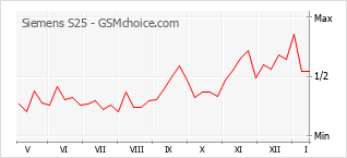 Populariteit van de telefoon: diagram Siemens S25