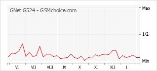 Diagramm der Poplularitätveränderungen von GNet G524