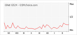 Gráfico de los cambios de popularidad GNet G524