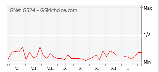 Grafico di modifiche della popolarità del telefono cellulare GNet G524
