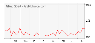 Populariteit van de telefoon: diagram GNet G524