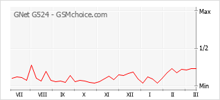 Traçar mudanças de populariedade do telemóvel GNet G524