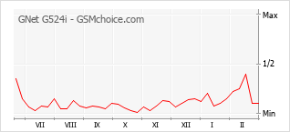 Diagramm der Poplularitätveränderungen von GNet G524i