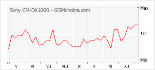 Gráfico de los cambios de popularidad Sony CM-DX1000