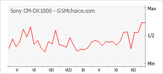 Le graphique de popularité de Sony CM-DX1000