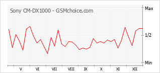 Grafico di modifiche della popolarità del telefono cellulare Sony CM-DX1000