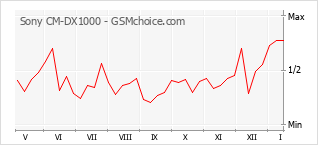 Populariteit van de telefoon: diagram Sony CM-DX1000