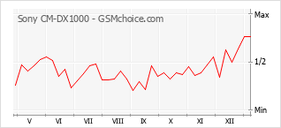 Traçar mudanças de populariedade do telemóvel Sony CM-DX1000