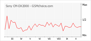 Diagramm der Poplularitätveränderungen von Sony CM-DX2000