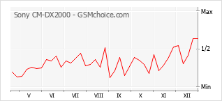 Gráfico de los cambios de popularidad Sony CM-DX2000