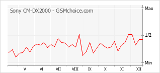 Le graphique de popularité de Sony CM-DX2000