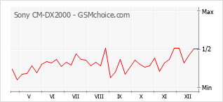 Populariteit van de telefoon: diagram Sony CM-DX2000