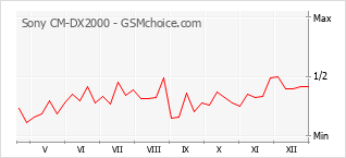 Диаграмма изменений популярности телефона Sony CM-DX2000