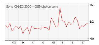 手机声望改变图表 Sony CM-DX2000