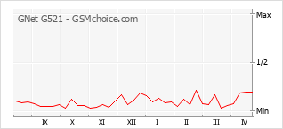 Popularity chart of GNet G521