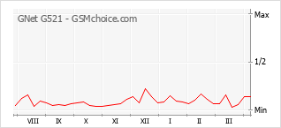 Le graphique de popularité de GNet G521