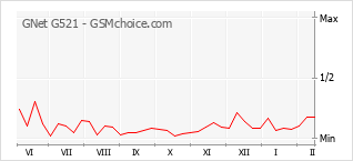 Grafico di modifiche della popolarità del telefono cellulare GNet G521