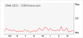 Populariteit van de telefoon: diagram GNet G521
