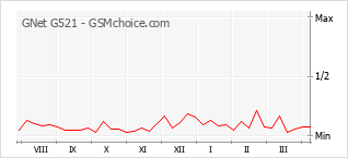 Traçar mudanças de populariedade do telemóvel GNet G521