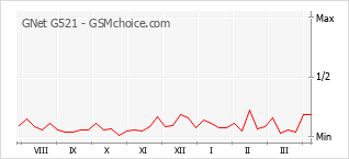 Диаграмма изменений популярности телефона GNet G521