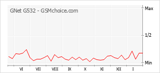 Diagramm der Poplularitätveränderungen von GNet G532