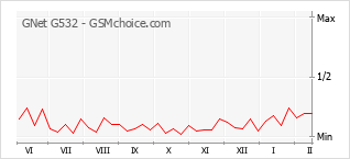 Gráfico de los cambios de popularidad GNet G532