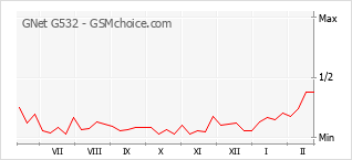 Traçar mudanças de populariedade do telemóvel GNet G532