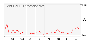 Gráfico de los cambios de popularidad GNet G214
