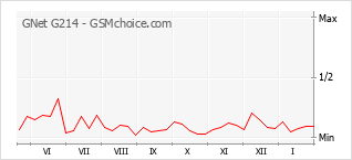 Grafico di modifiche della popolarità del telefono cellulare GNet G214