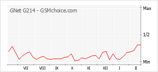 Populariteit van de telefoon: diagram GNet G214