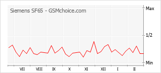 Diagramm der Poplularitätveränderungen von Siemens SF65