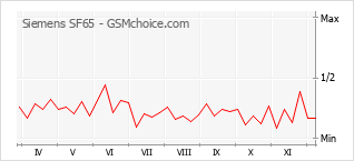 Popularity chart of Siemens SF65